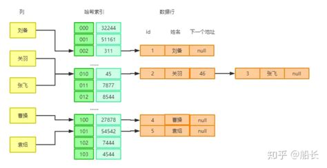 索引值|MySQL索引从基础到原理，看这一篇就够了